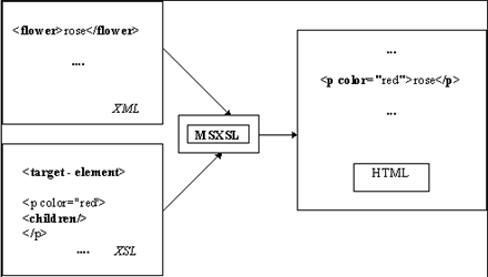 Схема обработки XSL-документа